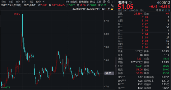 天牛宝配资 金价大涨，老凤祥、周大生业绩却下滑了