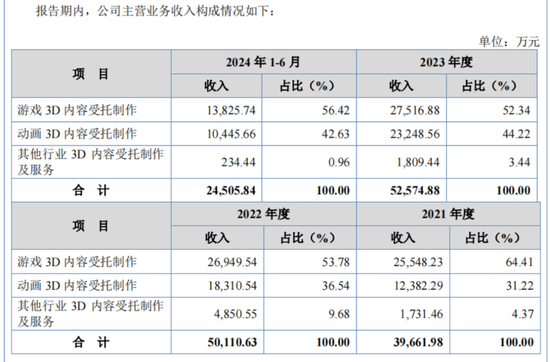 华融配资 《哪吒2》冲进全球影史前六，背后特效供应商原力数字冲刺IPO