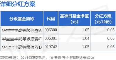 金信达 基金分红：华宝宝丰高等级债券基金6月25日分红