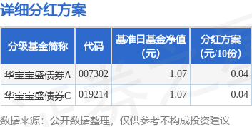 金多多配资 基金分红：华宝宝盛债券基金6月25日分红