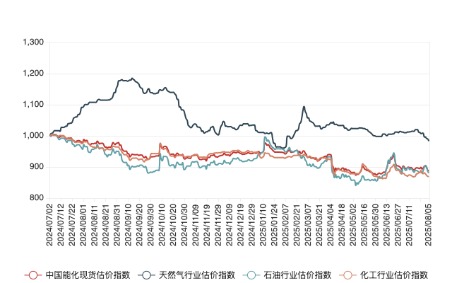 聚宝盆配资 8月5日中国能化现货估价指数(CECSAI)小跌0.39%