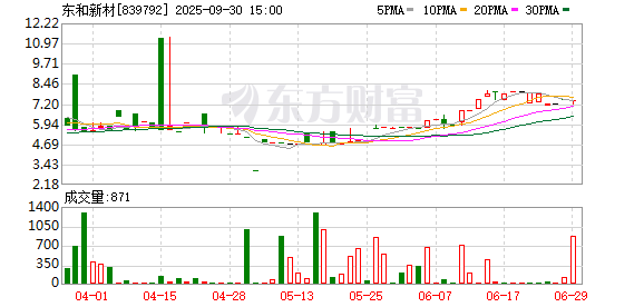 盈股网在线 东和新材成立新材料研发子公司