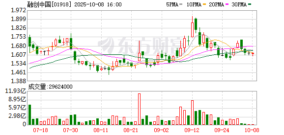 大通证券 全额债权转股权！融创最新公布